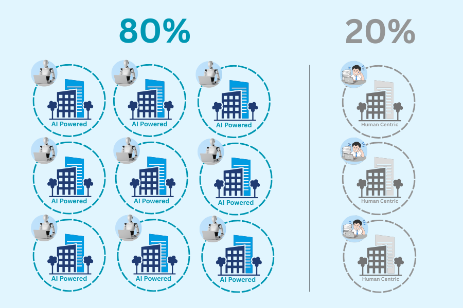 80% of enterprises have adopted AI